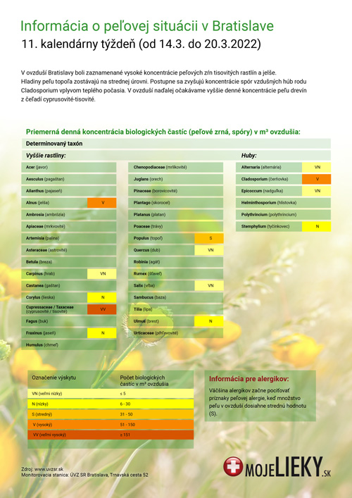 Peľová situácia v Bratislave (11.týždeň)