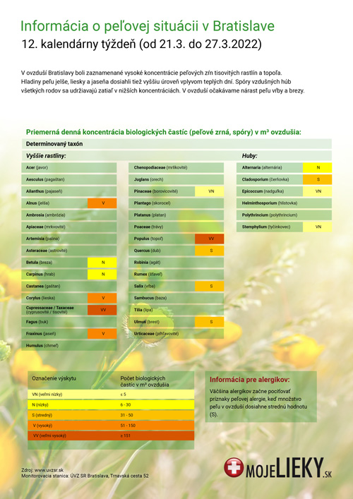 Peľová situácia v Bratislave (12.týždeň)