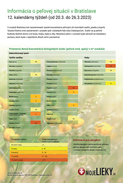 Peľová situácia v Bratislave (12.týždeň)