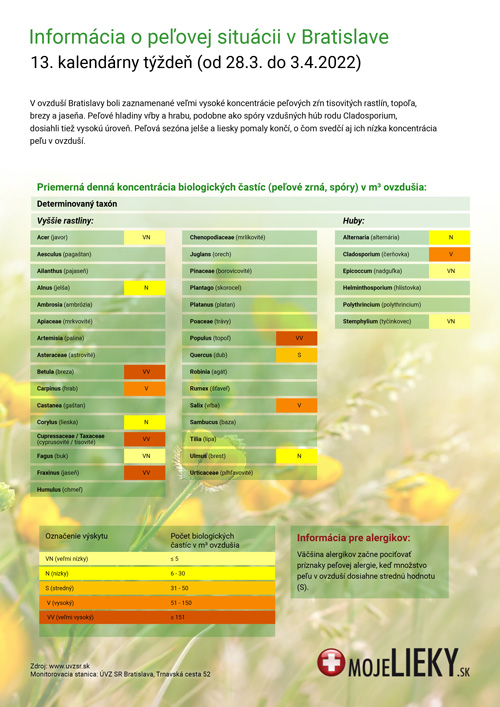 Peľová situácia v Bratislave (13.týždeň)