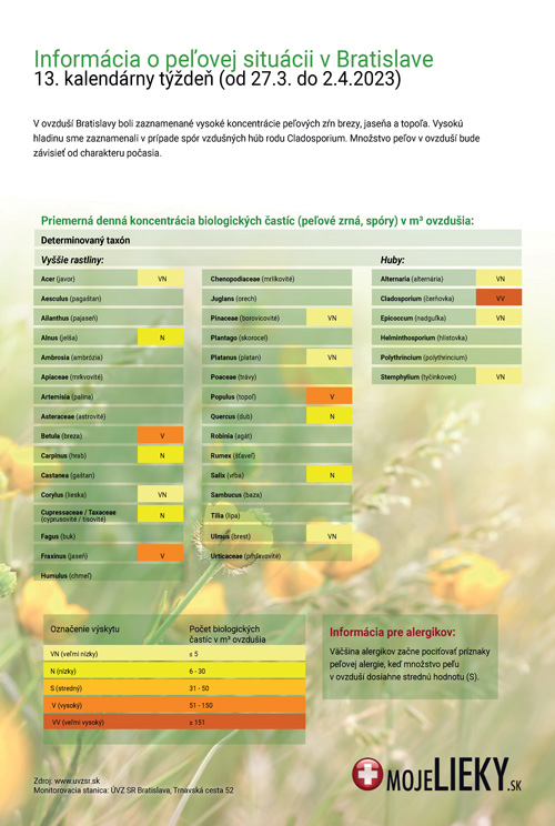 Peľová situácia v Bratislave (13.týždeň)