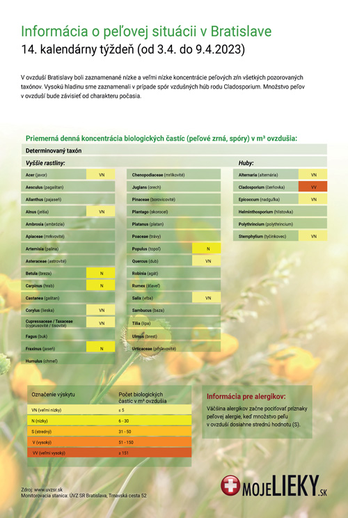 Peľová situácia v Bratislave (14.týždeň)