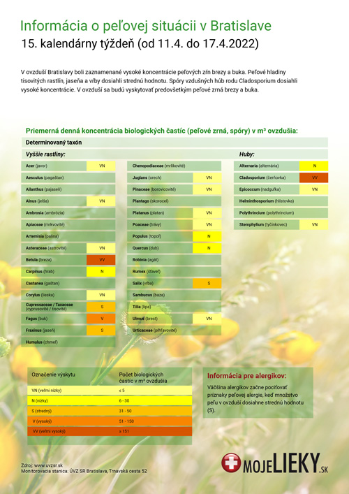 Peľová situácia v Bratislave (15.týždeň)