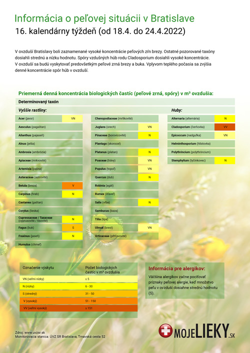 Peľová situácia v Bratislave (16.týždeň)