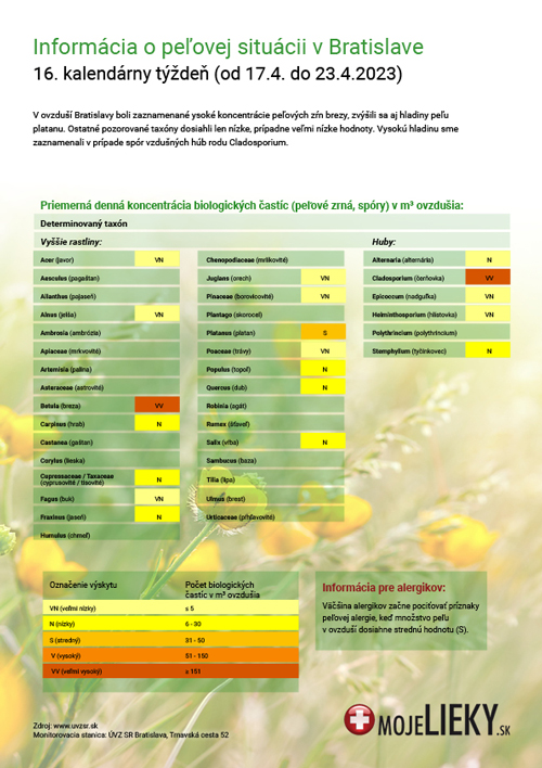 Peľová situácia v Bratislave (16.týždeň)