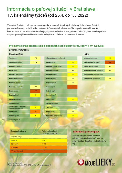 Peľová situácia v Bratislave (17.týždeň)