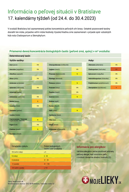 Peľová situácia v Bratislave (17.týždeň)