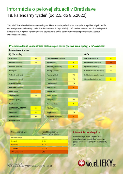 Peľová situácia v Bratislave (18.týždeň)