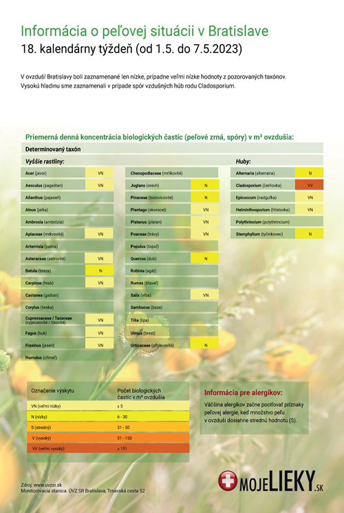 Peľová situácia v Bratislave (18.týždeň)