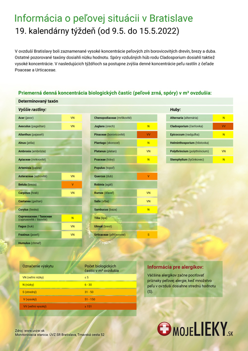 Peľová situácia v Bratislave (19.týždeň)