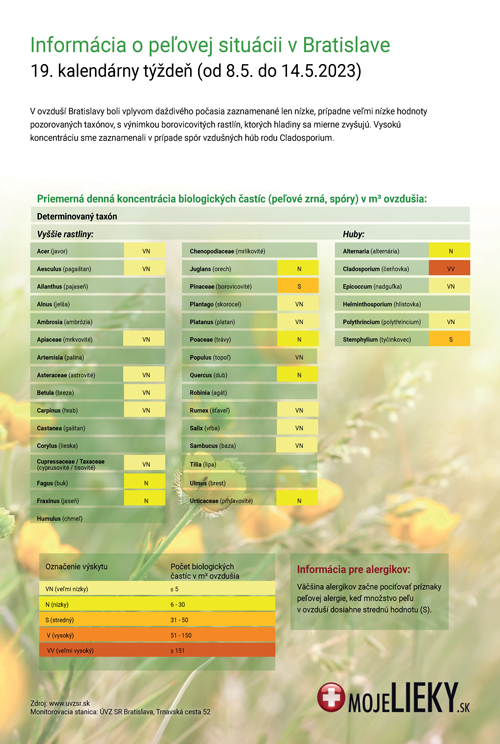 Peľová situácia v Bratislave (19.týždeň)