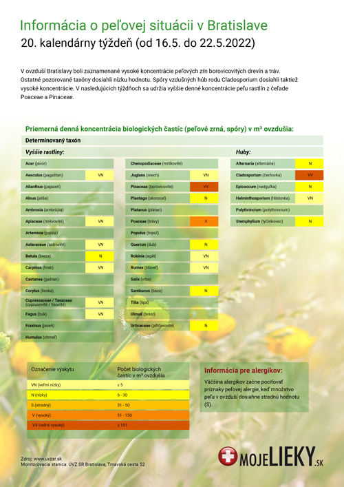 Peľová situácia v Bratislave (20.týždeň)