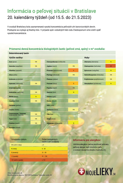 Peľová situácia v Bratislave (20.týždeň)