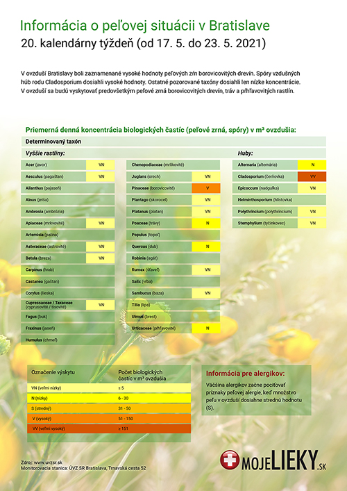 Peľová situácia v Bratislave (20.týždeň)