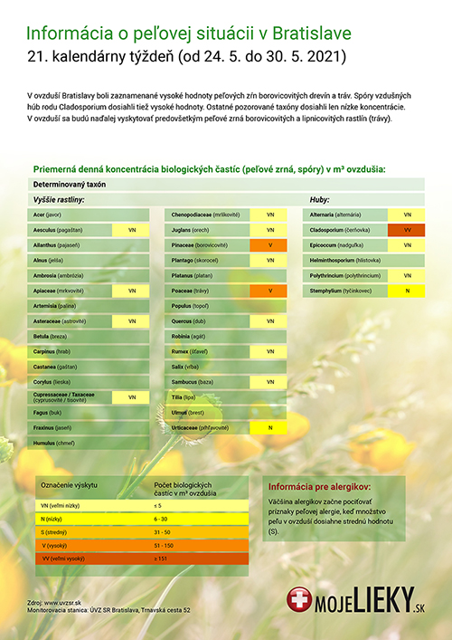 Peľová situácia v Bratislave (21.týždeň)