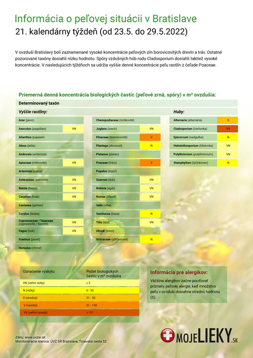 Peľová situácia v Bratislave (21.týždeň)