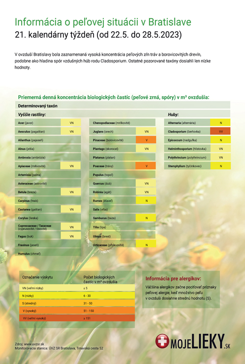 Peľová situácia v Bratislave (21.týždeň)