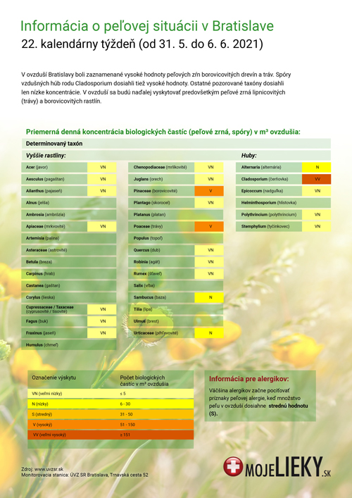 Peľová situácia v Bratislave (22.týždeň)