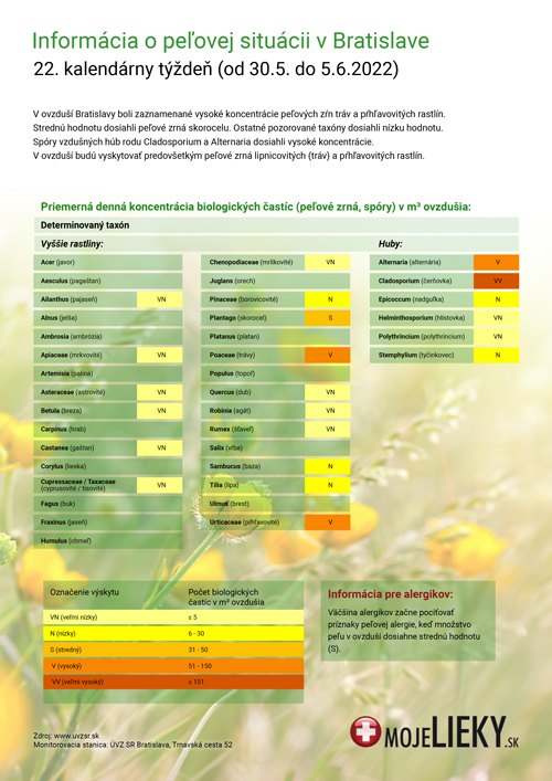 Peľová situácia v Bratislave (22.týždeň)