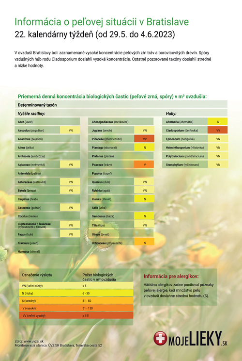 Peľová situácia v Bratislave (22.týždeň)