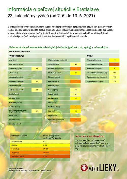 Peľová situácia v Bratislave (23.týždeň)
