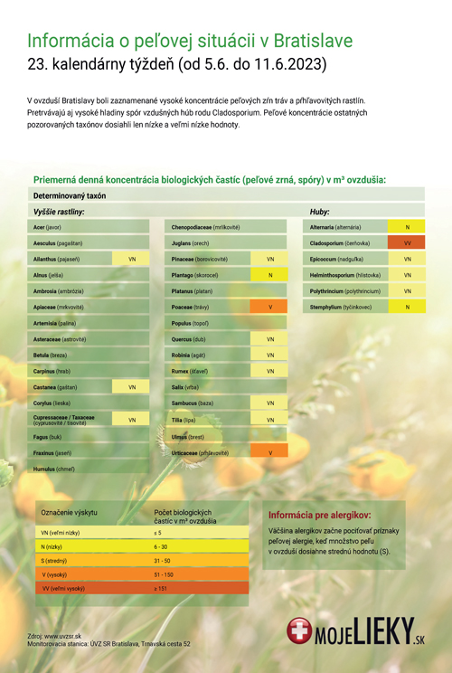 Peľová situácia v Bratislave (23.týždeň)