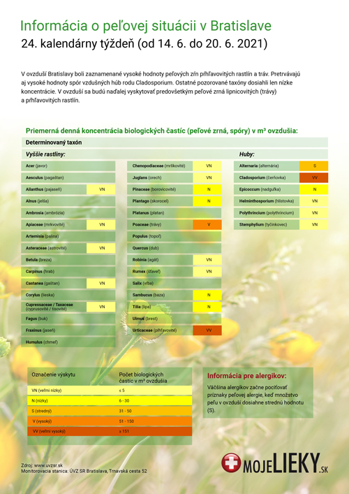 Peľová situácia v Bratislave (24.týždeň)