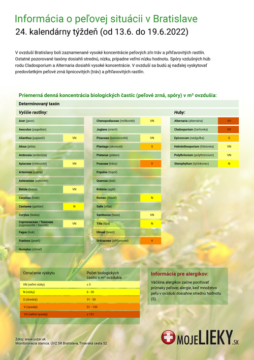 Peľová situácia v Bratislave (24.týždeň)