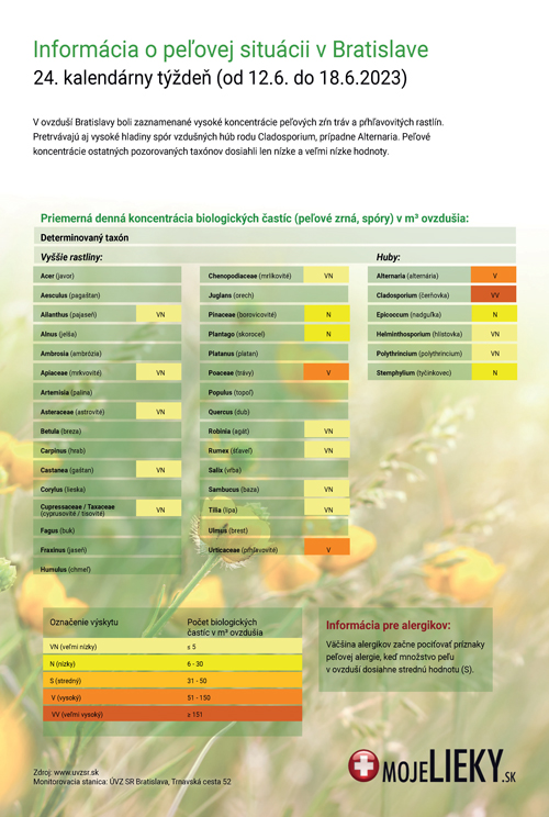 Peľová situácia v Bratislave (24.týždeň)