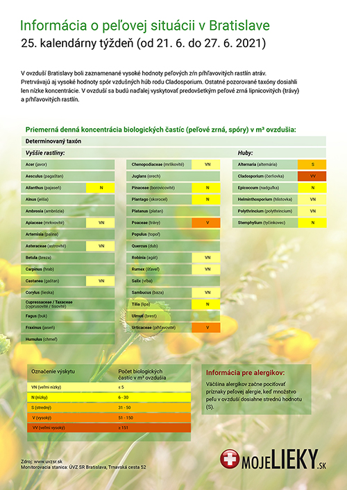 Peľová situácia v Bratislave (25.týždeň)
