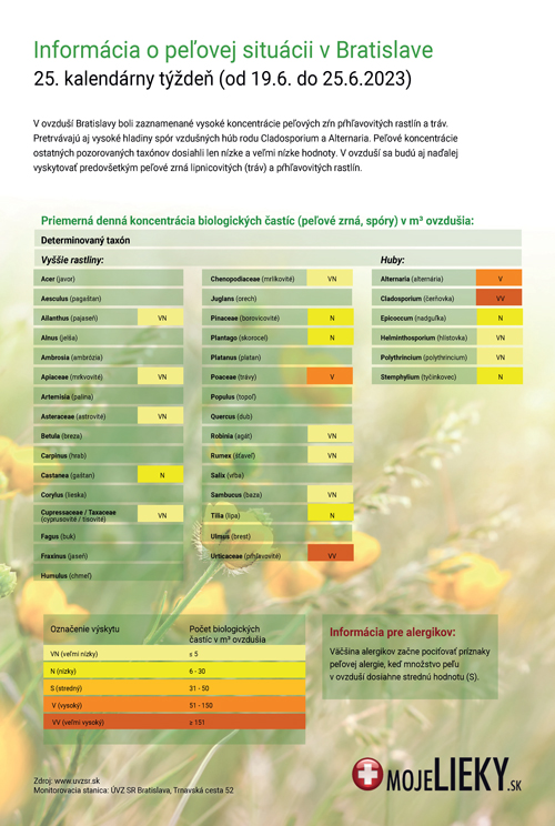 Peľová situácia v Bratislave (25.týždeň)