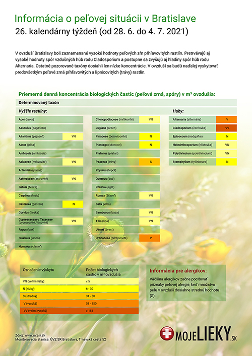 Peľová situácia v Bratislave (26.týždeň)