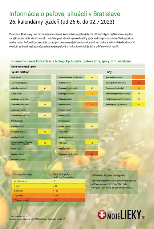 Peľová situácia v Bratislave (26.týždeň)