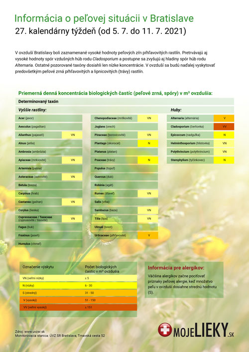 Peľová situácia v Bratislave (27.týždeň)