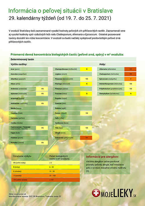 Peľová situácia v Bratislave (29.týždeň)