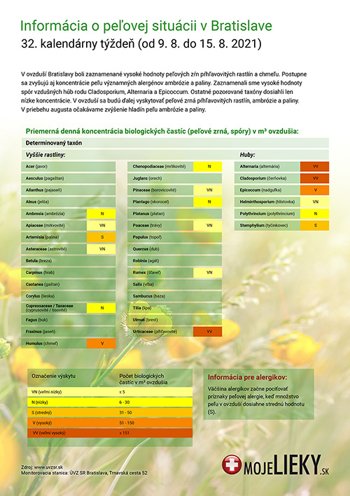 Peľová situácia v Bratislave (32.týždeň)