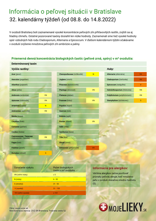Peľová situácia v Bratislave (32.týždeň)