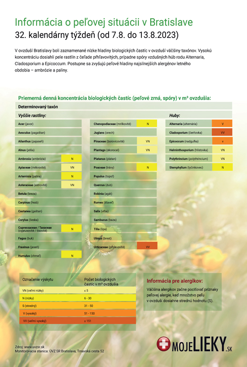 Peľová situácia v Bratislave (32.týždeň)
