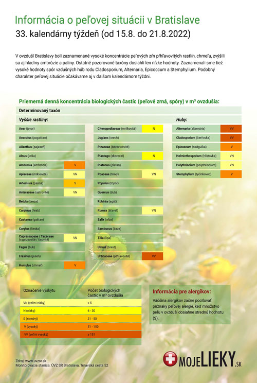 Peľová situácia v Bratislave (33.týždeň)