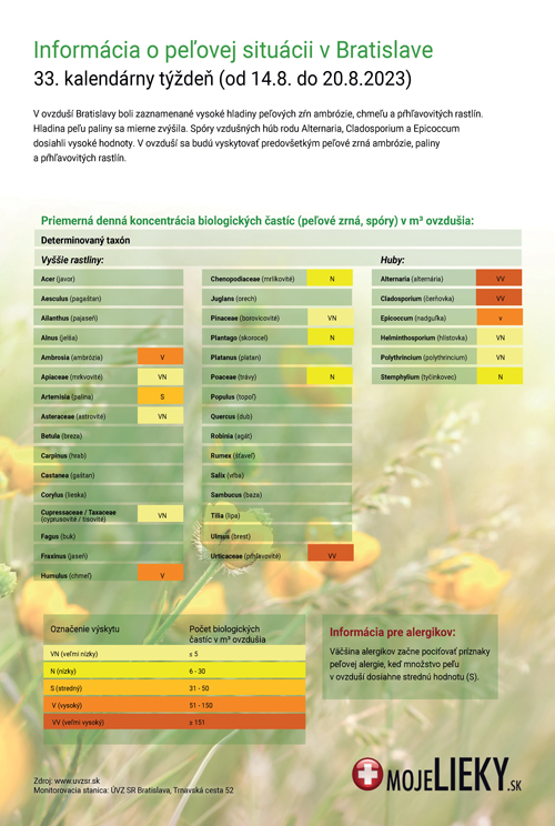 Peľová situácia v Bratislave (33.týždeň)