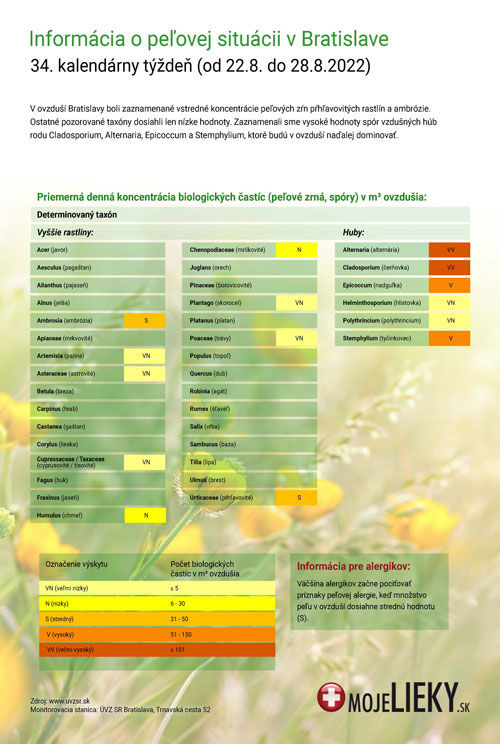 Peľová situácia v Bratislave (34.týždeň)