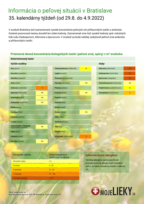 Peľová situácia v Bratislave (35.týždeň)
