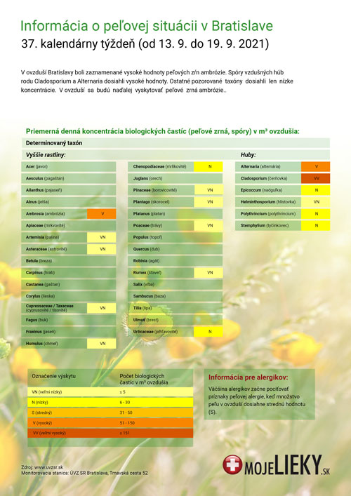Peľová situácia v Bratislave (37.týždeň)