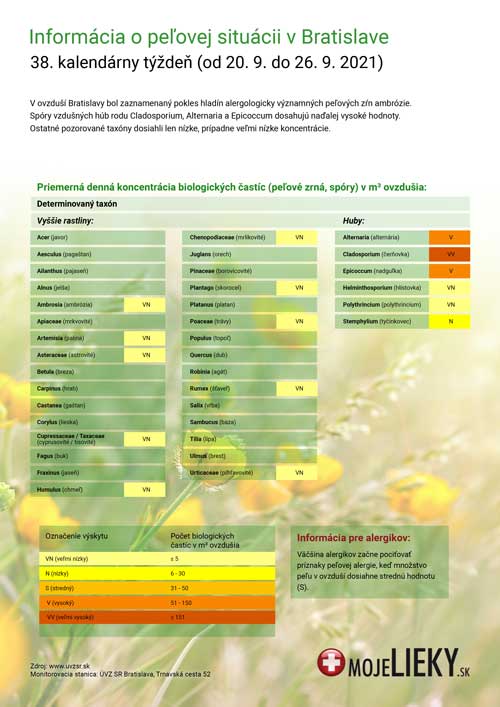 Peľová situácia v Bratislave (38.týždeň)