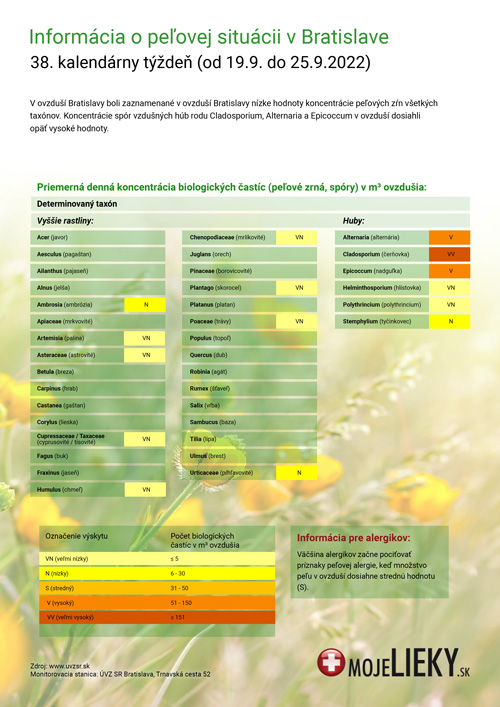 Peľová situácia v Bratislave (38.týždeň)