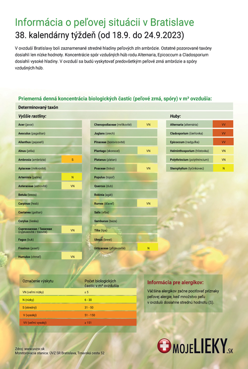 Peľová situácia v Bratislave (38.týždeň)