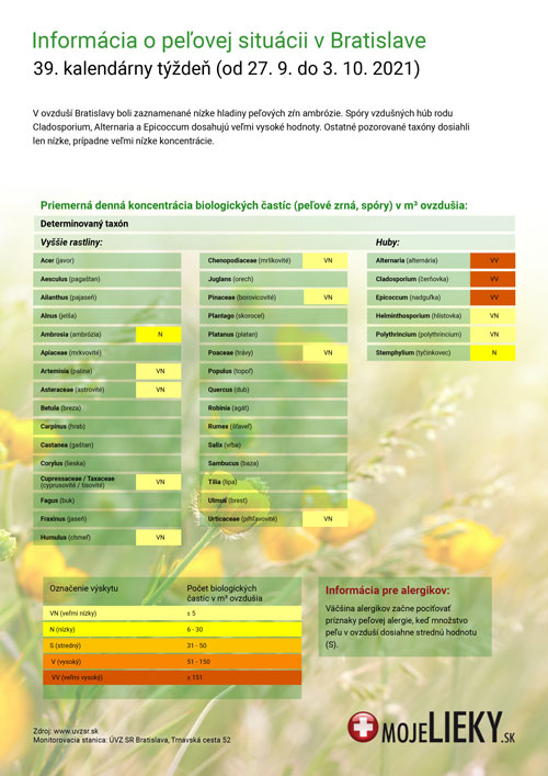 Peľová situácia v Bratislave (39.týždeň)