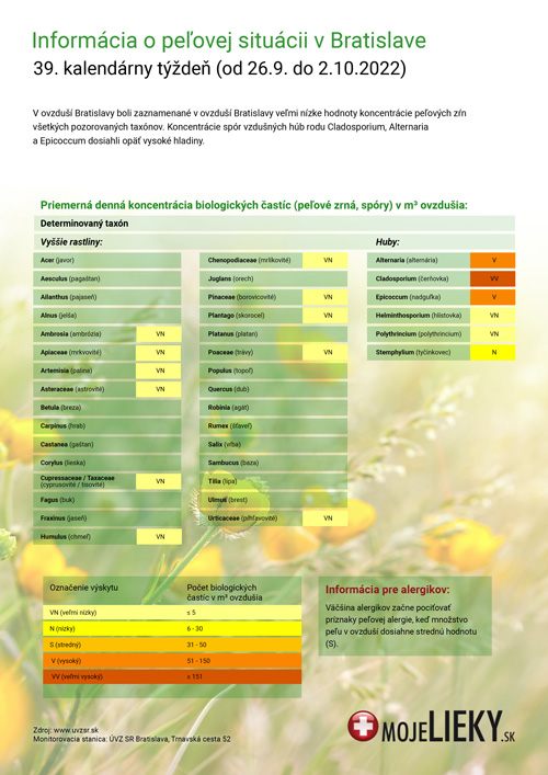 Peľová situácia v Bratislave (39.týždeň)