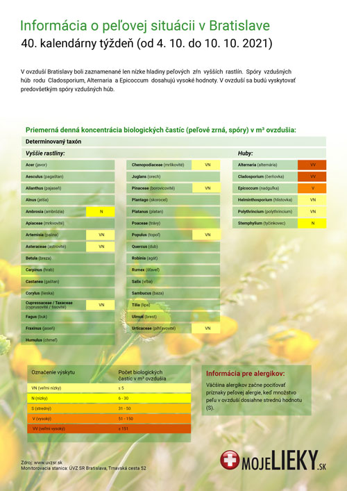 Peľová situácia v Bratislave (40.týždeň)