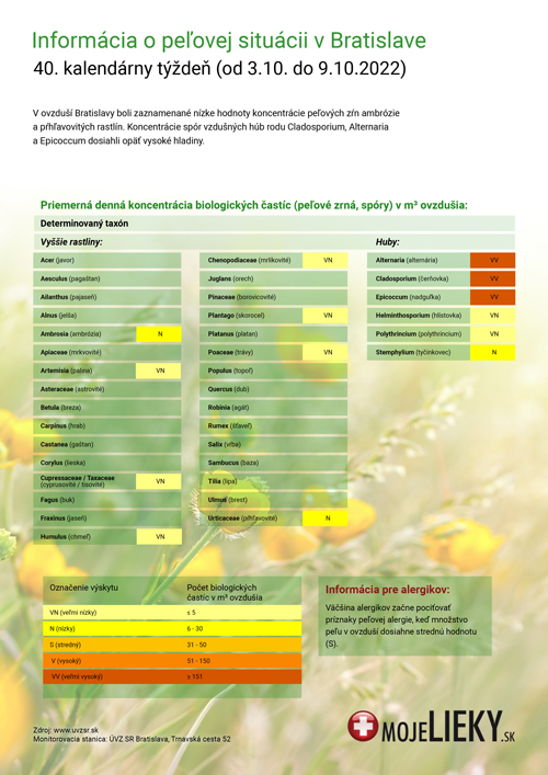 Peľová situácia v Bratislave (40.týždeň)